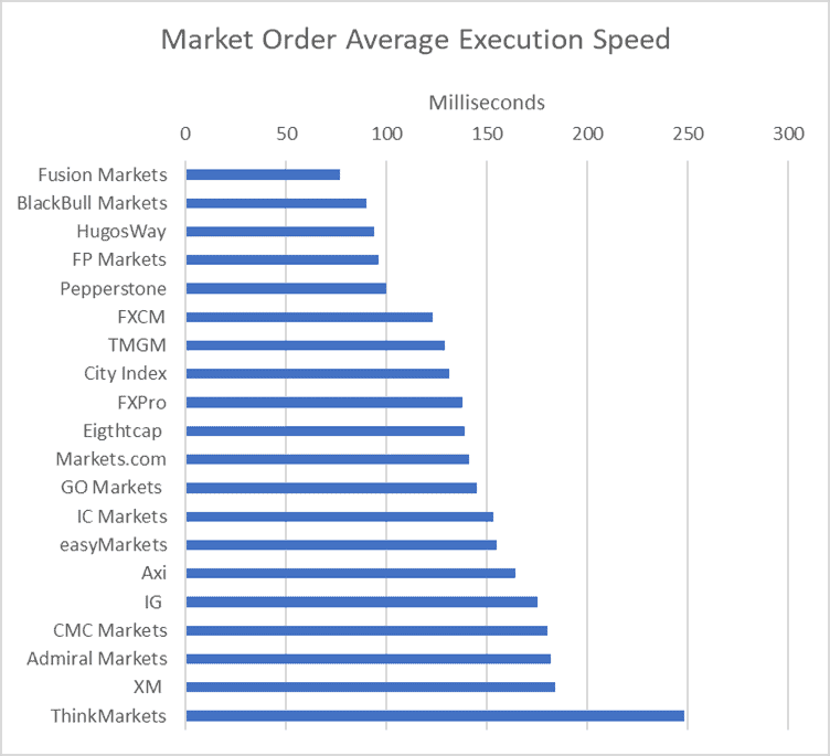 market order average execution speed