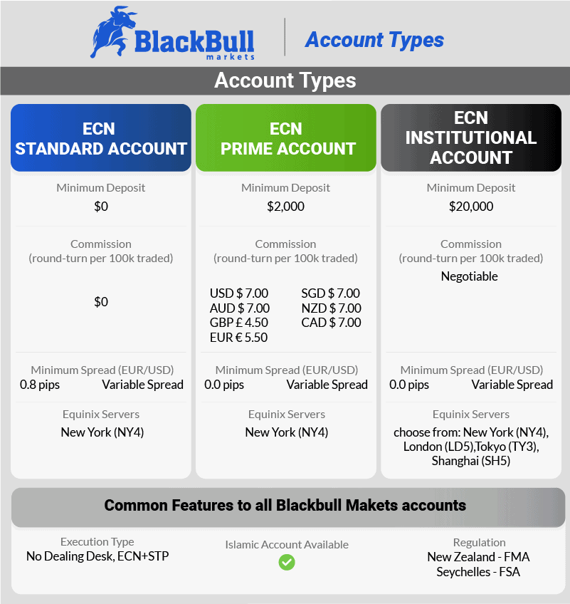 blackbull account types