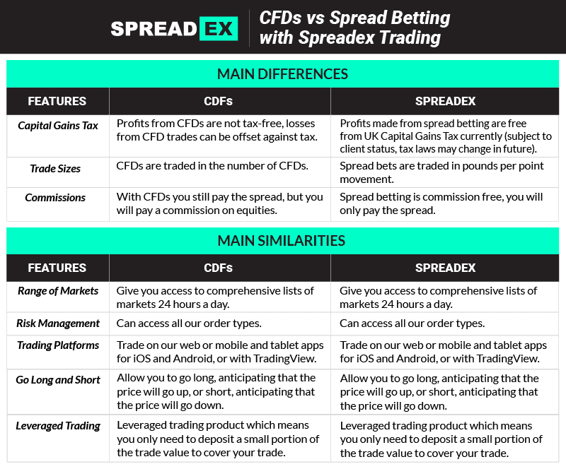 Spreadex Review CFD + Spread Betting [Update for 2024]