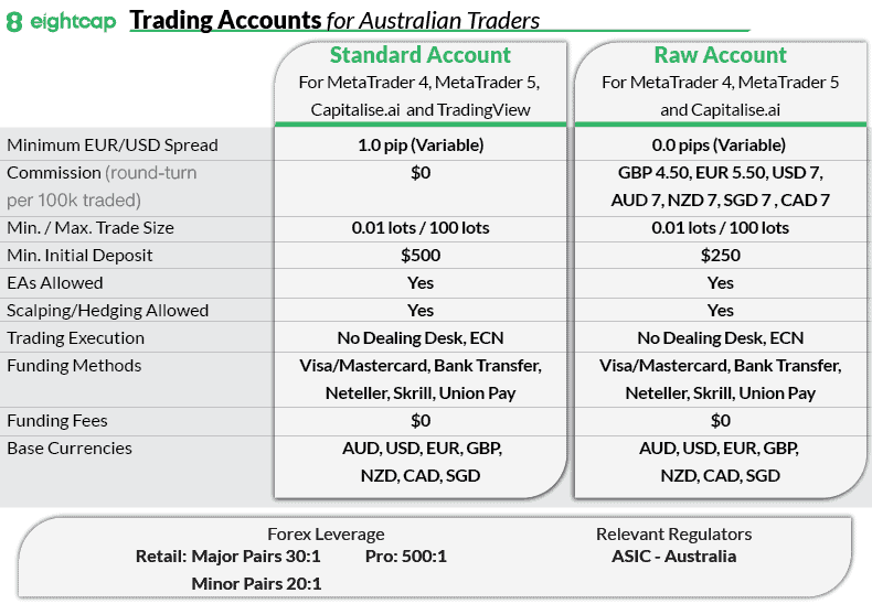 eightcap trading accounts au