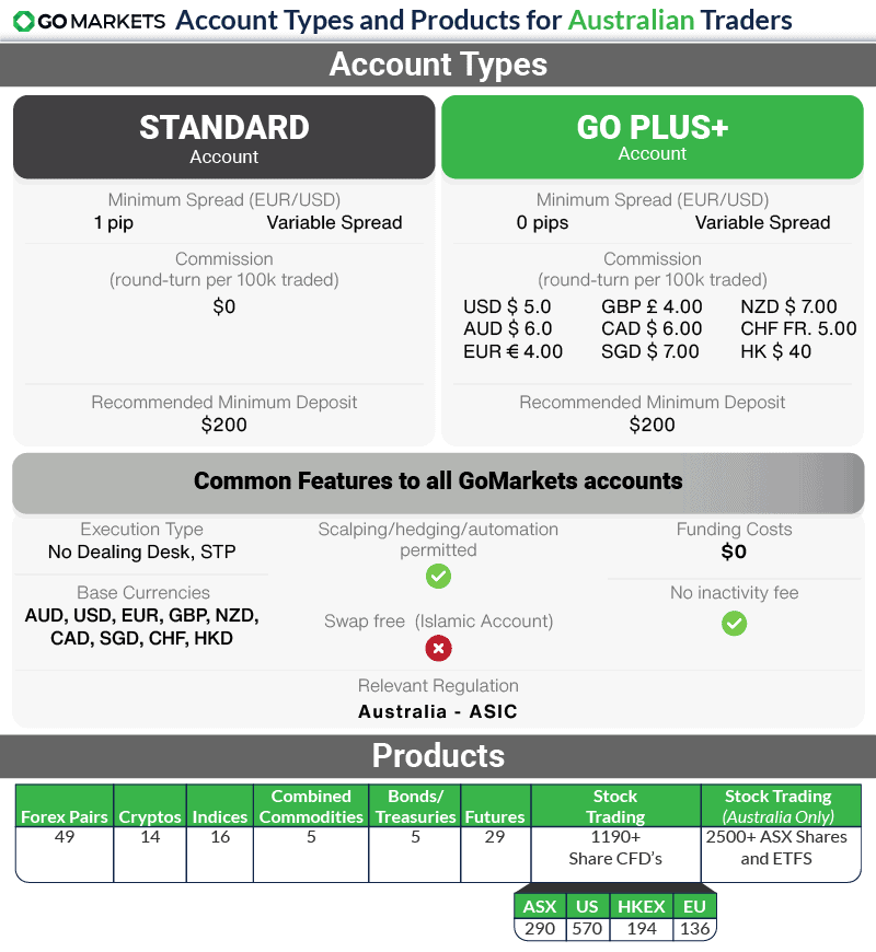 go markets account types and products au