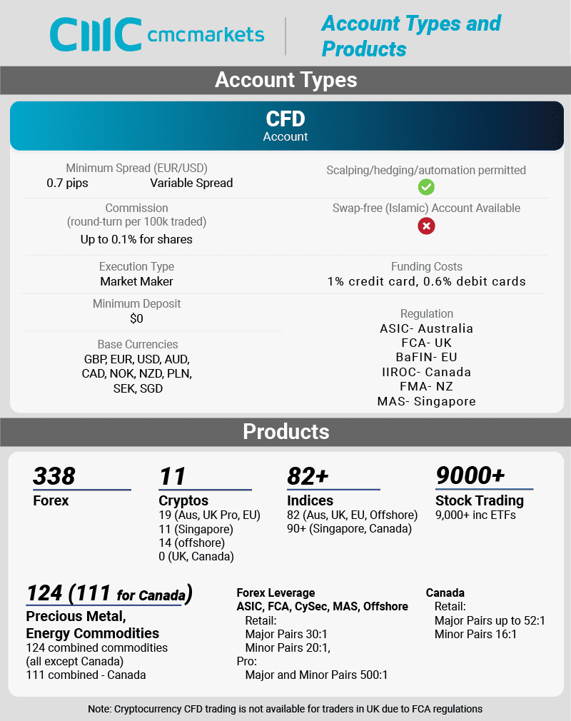 cmc brief account types and products