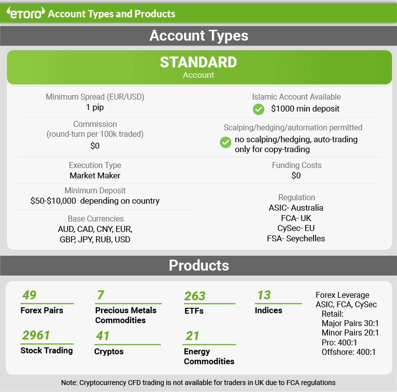 etoro brief account types and products