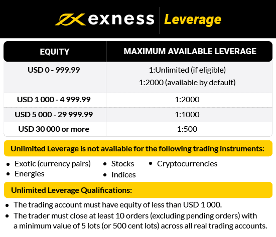 Exness - The Six Figure Challenge