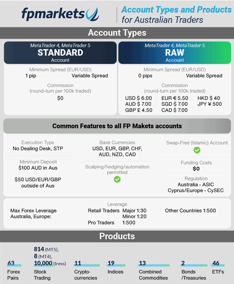 fp markets account types and products au