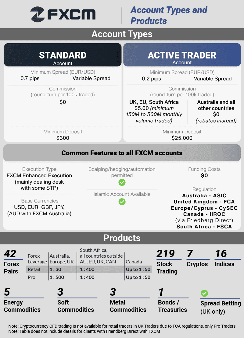 fxcm account types and products