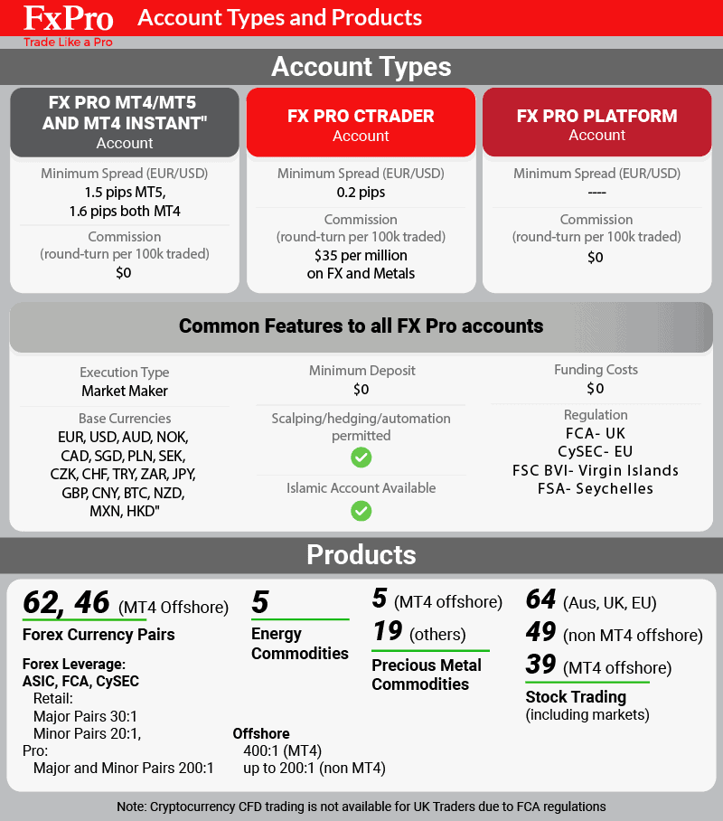 fxpro account types and products