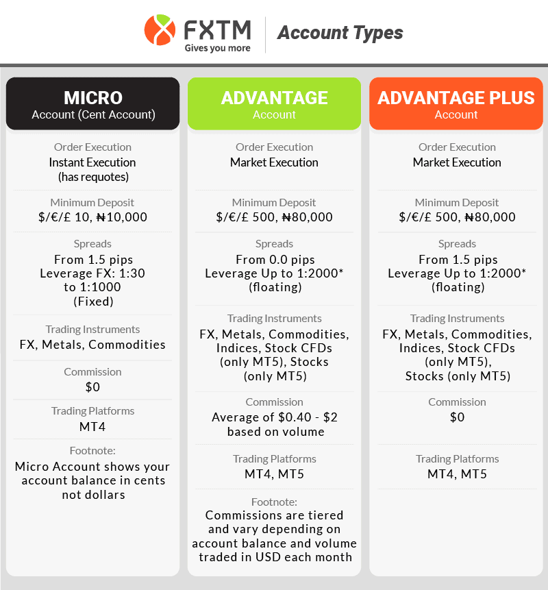 fxtm account types and products