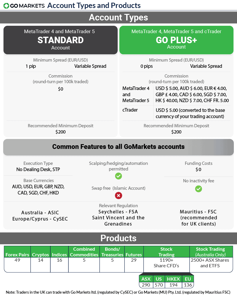 go markets account types and products