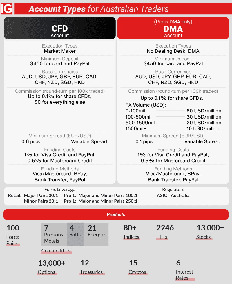 ig account types and products au