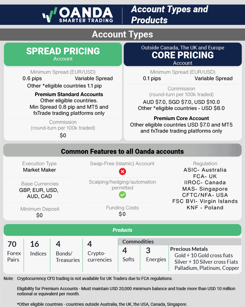oanda account types and products