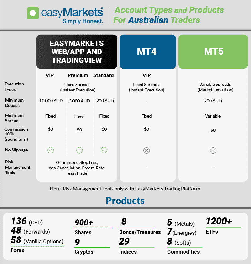 account types and products for Australian Traders