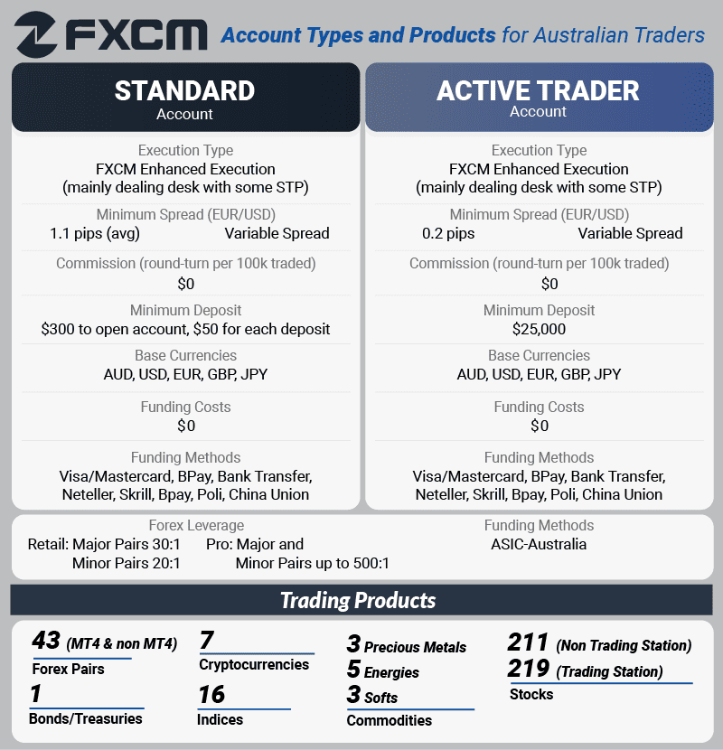 account types and products au