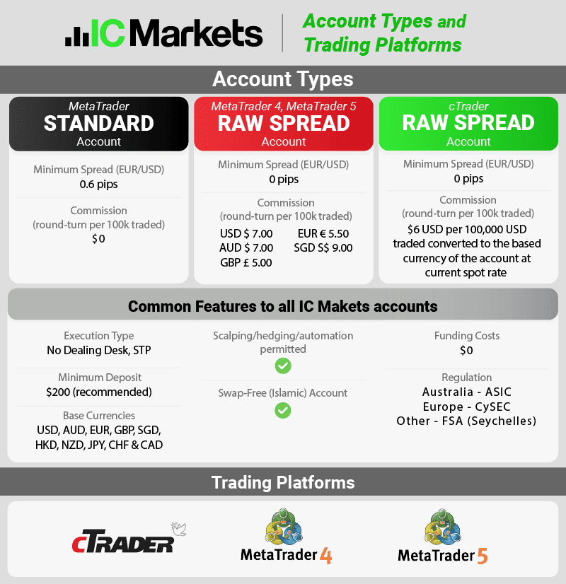 ic markets account types and trading platforms