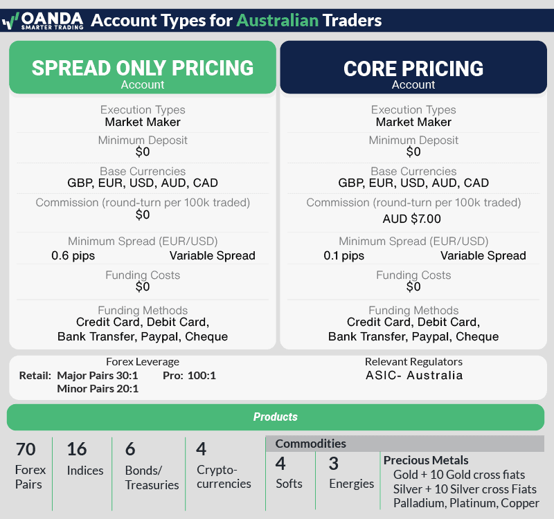 oanda account types and products for Au traders