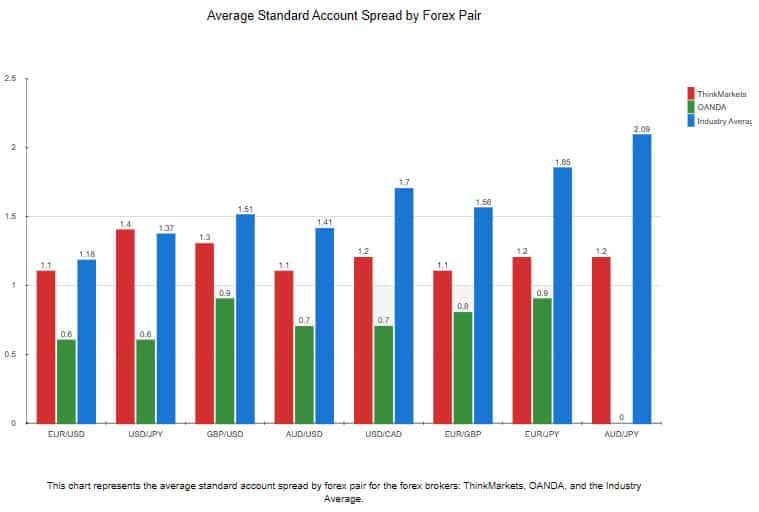 ThinkMarkets And OANDA Standard Account Average Spread