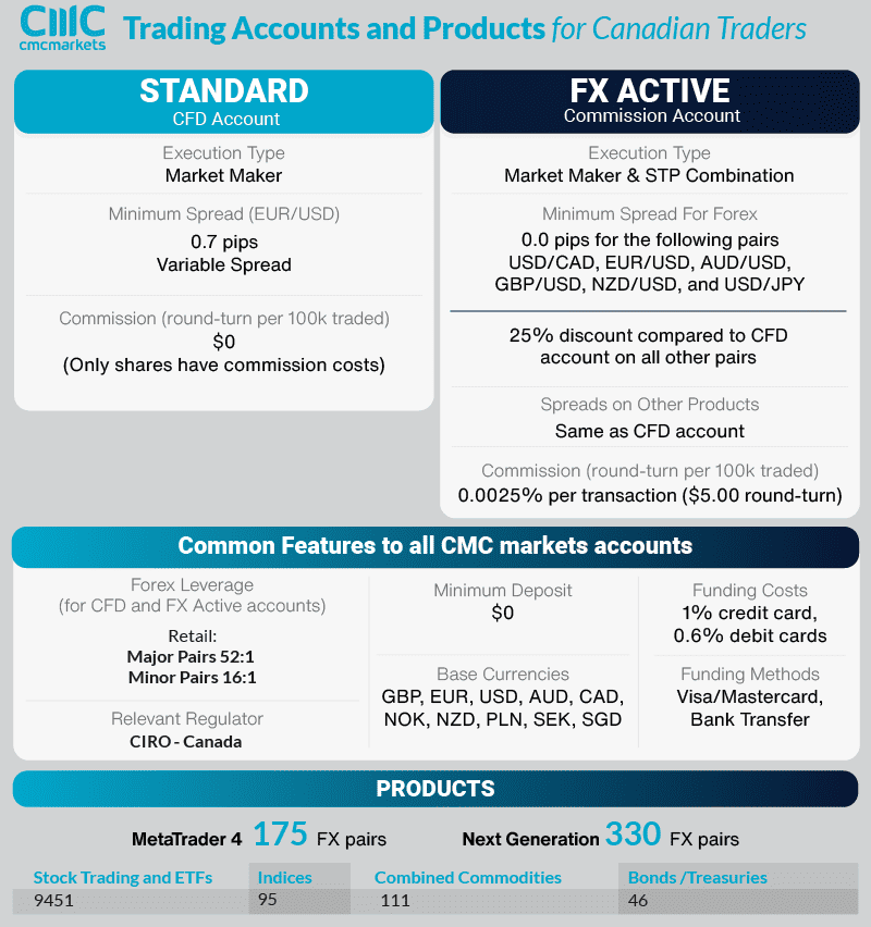 cmc markets account types products overview canada