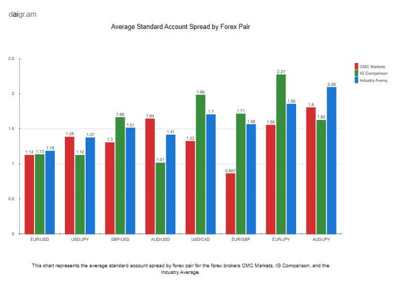 CMC Markets vs IG Compare 2023 Fees + Features