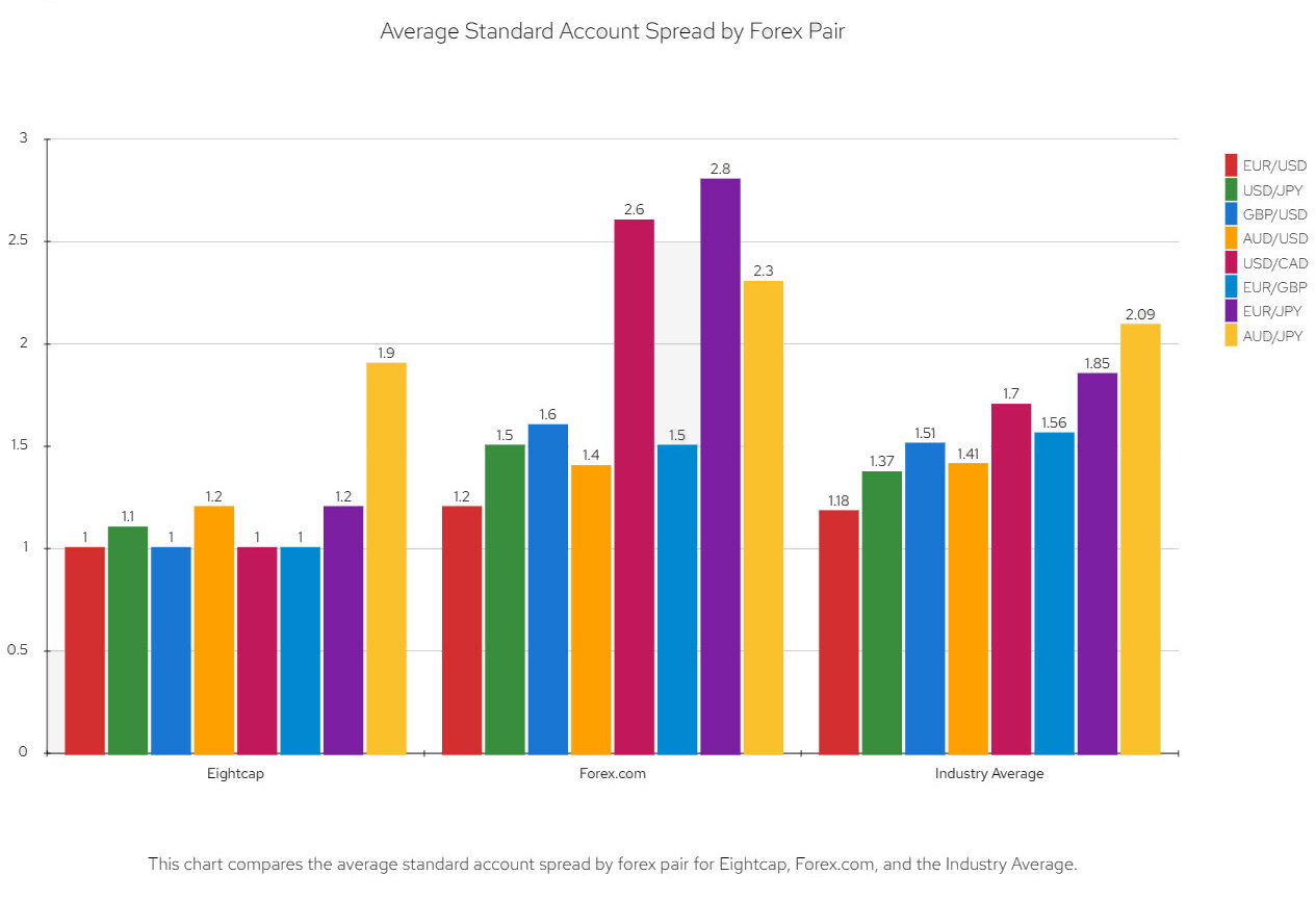 eightcap and forex.com average standard account spread