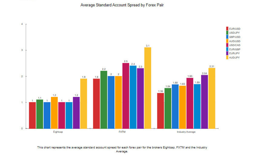 eightcap and fxtm average standard average spread