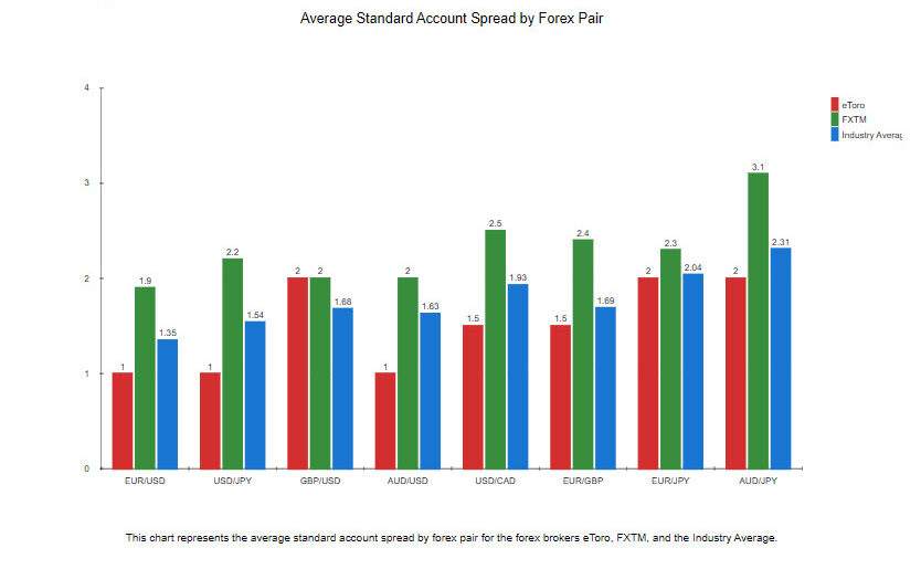 eToro vs FXTM Review InDepth Comparison [Updated 2024]