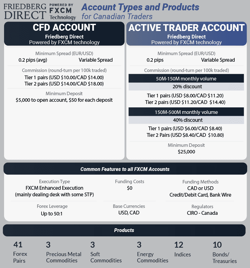 friedberg direct fxcm account types products brief canada