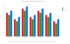 fp markets and XM average standard account spread
