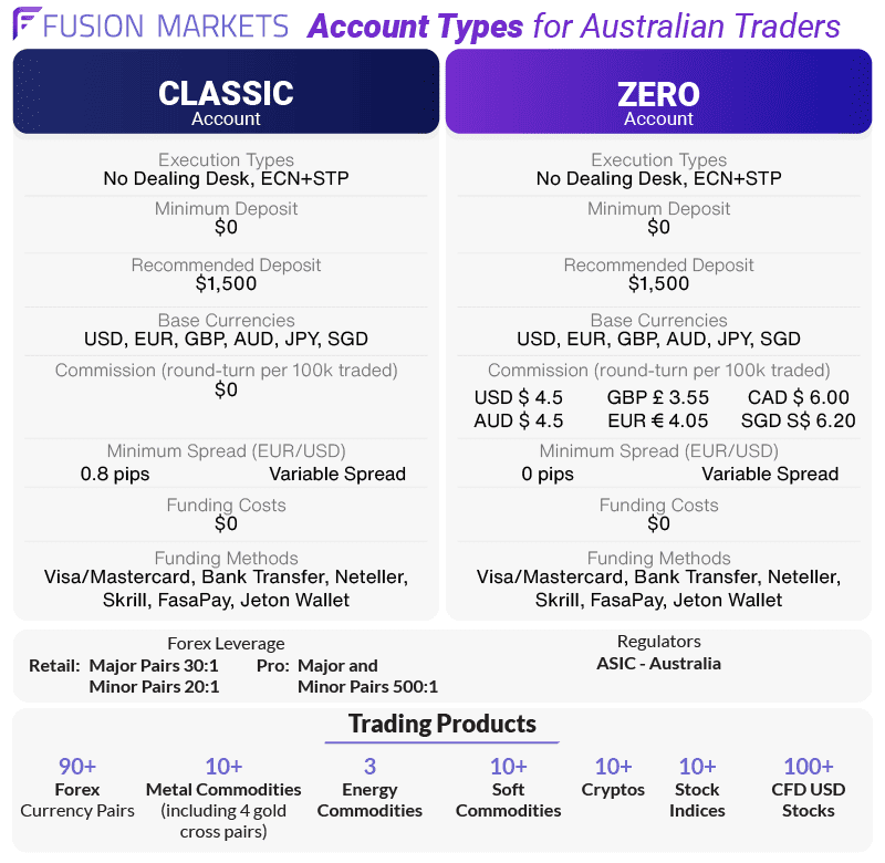 fusion markets account types products brief australia