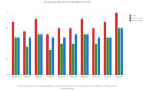 fxcm and blueberry markets average standard account spread