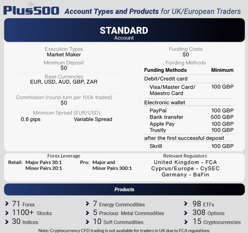 plus500 account types and products uk and eu