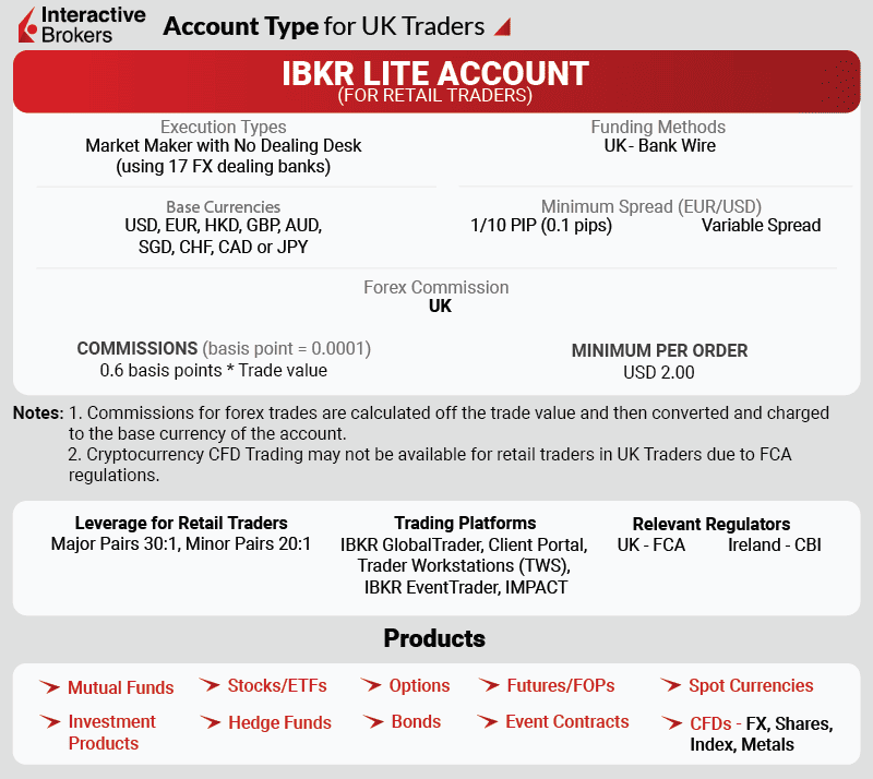 interactive brokers account types products uk