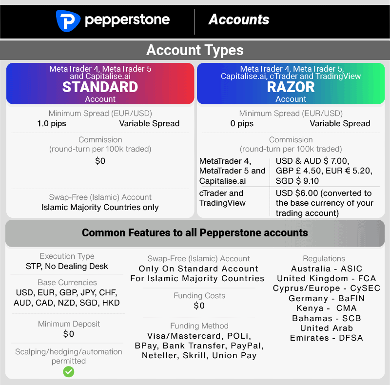 Pepperstone vs FXTM InDepth Review [2024]