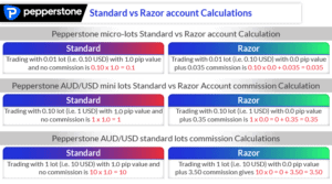 Pepperstone Razor vs Standard Accounts [Update in 2025]
