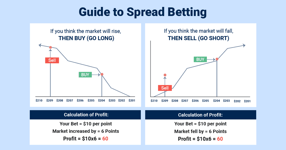 Spread Betting Guide For Beginners [2024 Tips + Strategies]