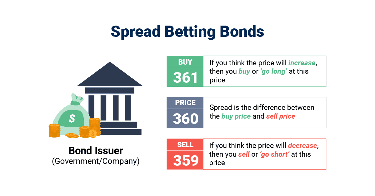 What Are Spread Betting Bonds? 2024 Guide On Interest Rates
