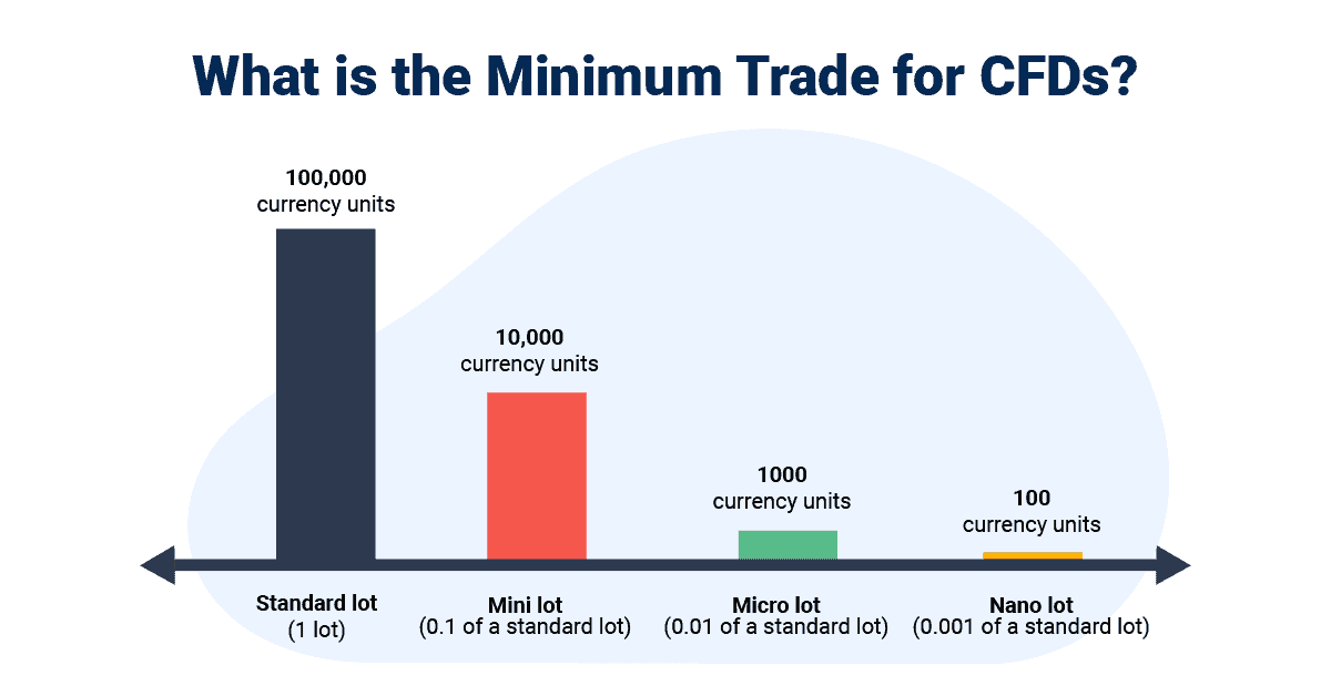 minimum trade