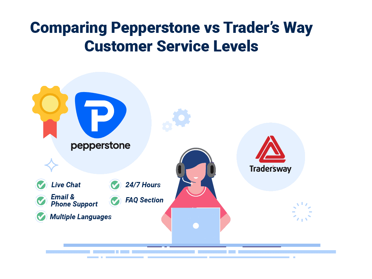 Pepperstone Wins Customer Service