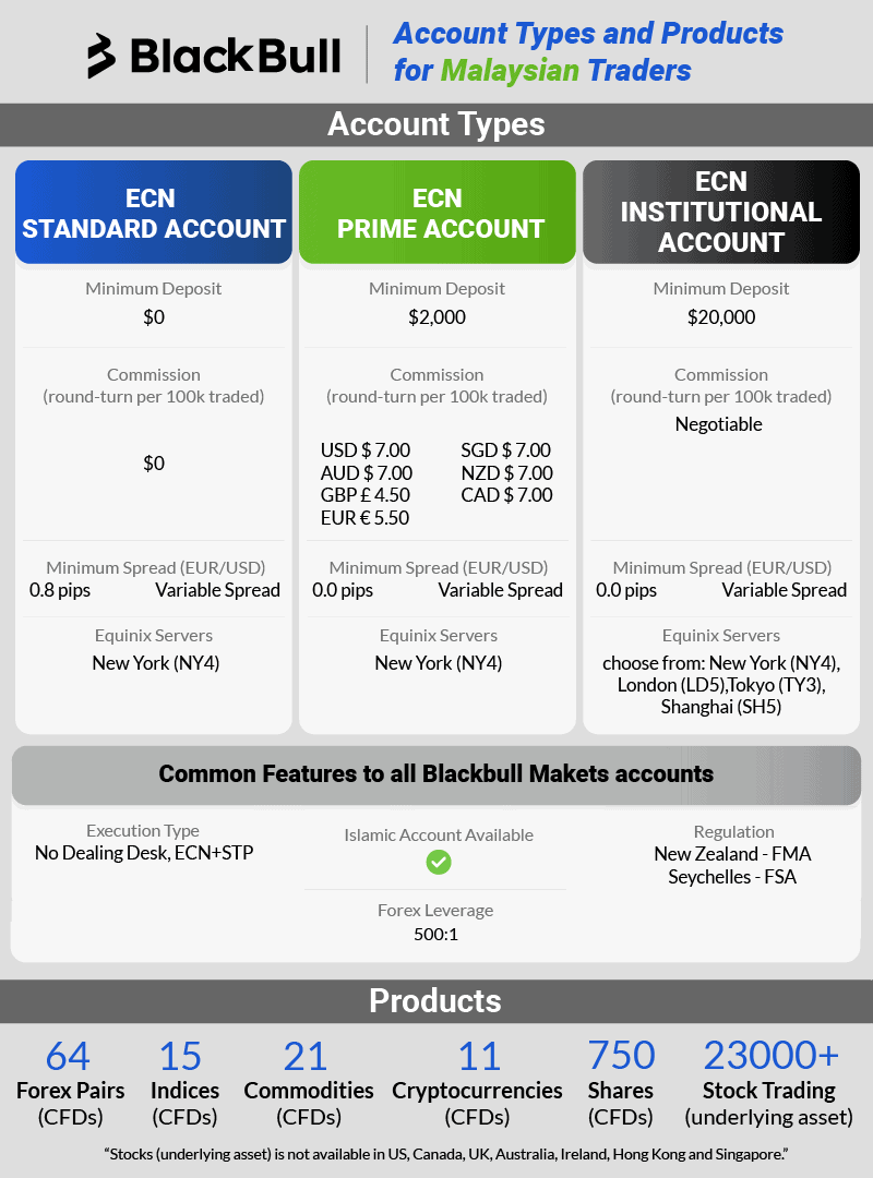 BlackBull Markets Account Types and Products for Malaysian Traders
