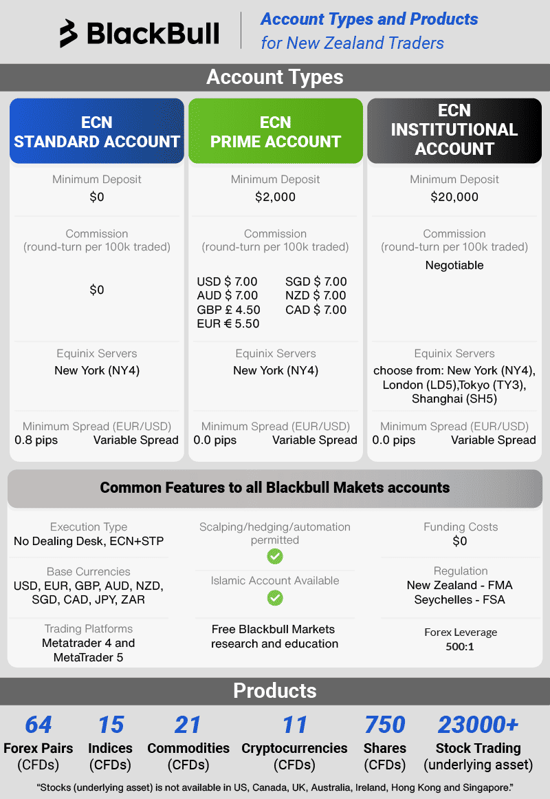 blackbull markets account types and products nz