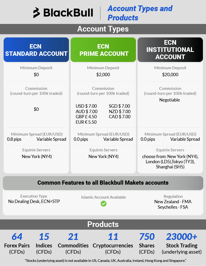 blackbull markets account types and products