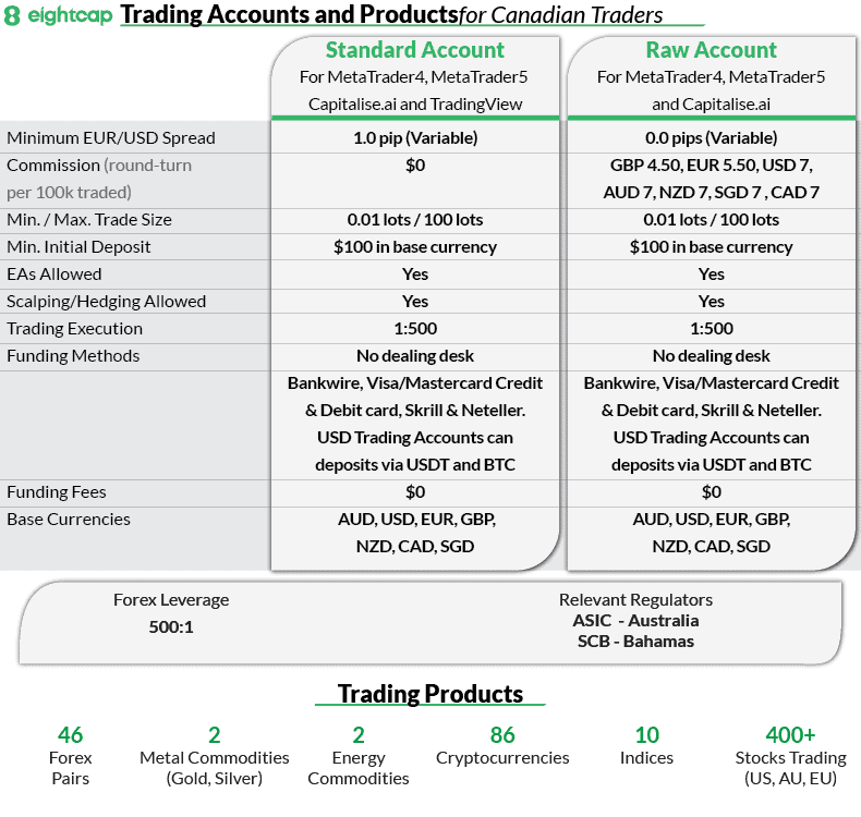 eightcap account types products canada