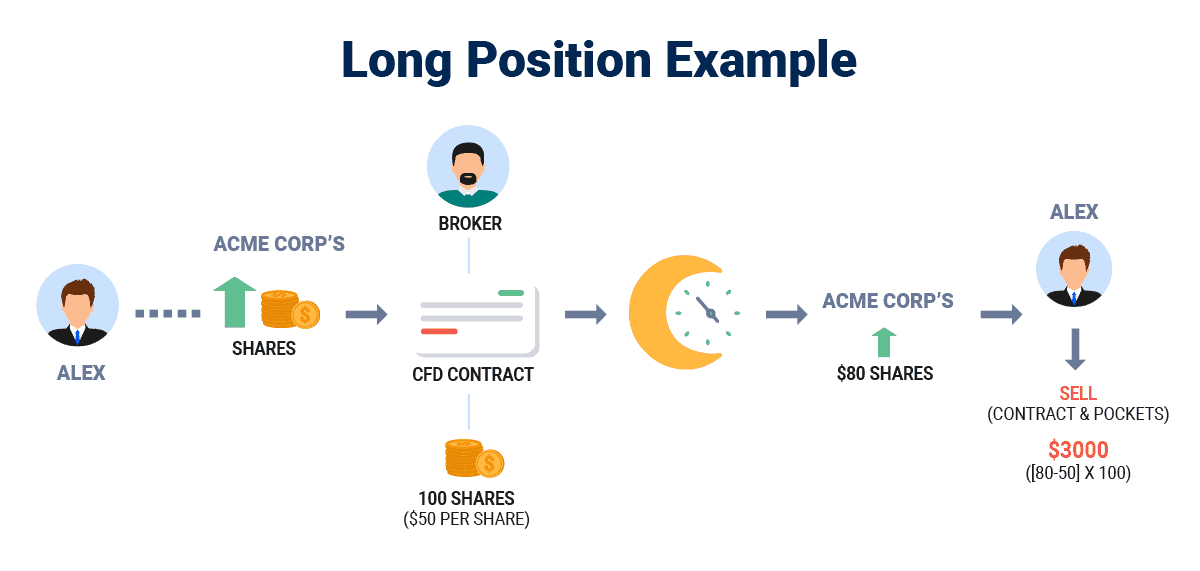 long position example