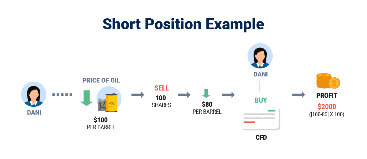 short position example