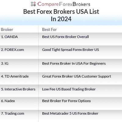 7 Best Forex Brokers In Usa 2024 Regulated Us Brokers 2024 7 Best Forex Brokers In Usa 2024 Regulated Us Brokers 2024