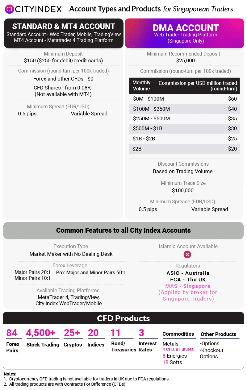 city index account types products singaporean traders