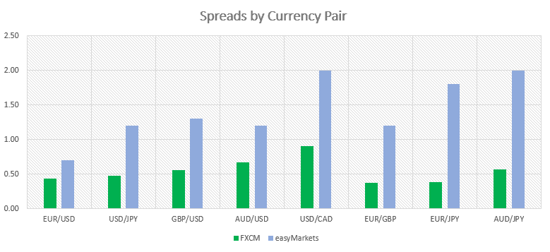 FXCM easyMarket