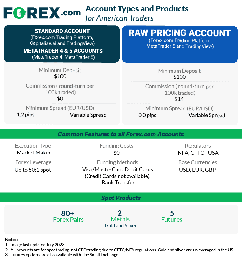 forex.com account type products for us traders