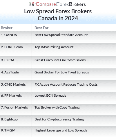 lowest spread forex brokers