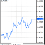 FP Markets - Timeframes