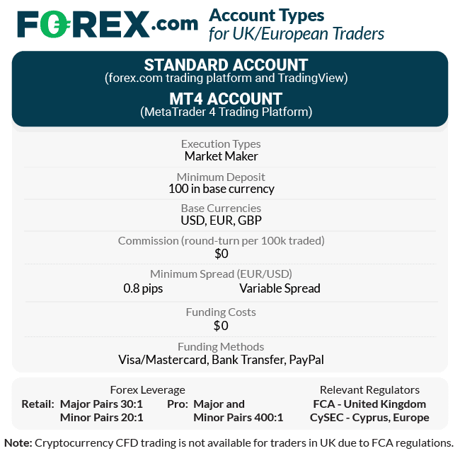 Forex Account Types UK